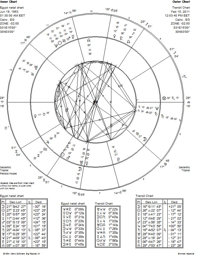 29 Egyptian Astrology Birth Chart - Astrology For You