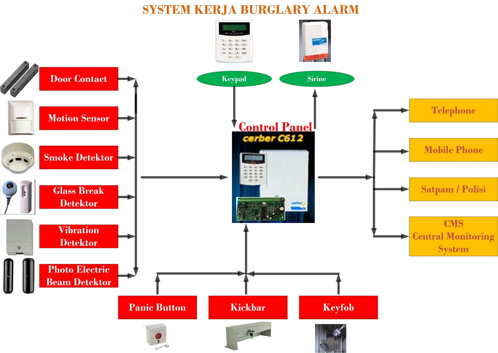 Burglary Alarm System Features