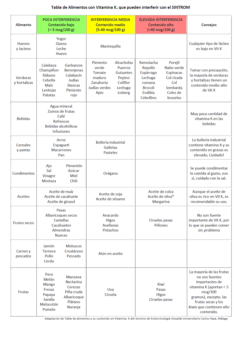 Alimentos ricos en vitamina k sintrom