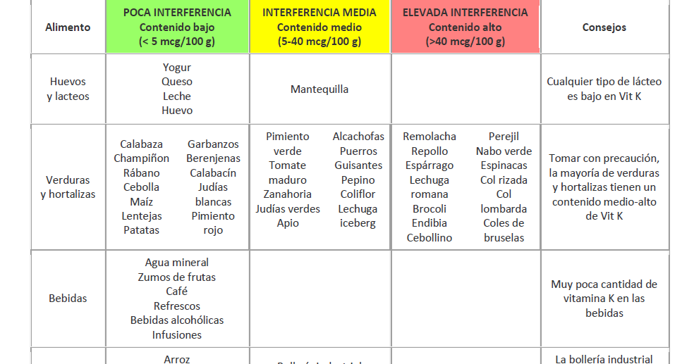 Ricos vitamina sintrom en alimentos k