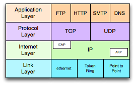 Network Programming: Layers of the Internet Protocol Suite