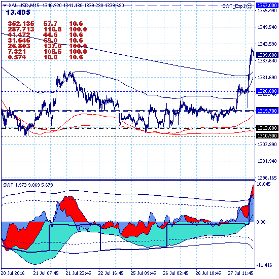 Золото. ФРС не изменила ситуацию, но дала толчок к ее развитию
