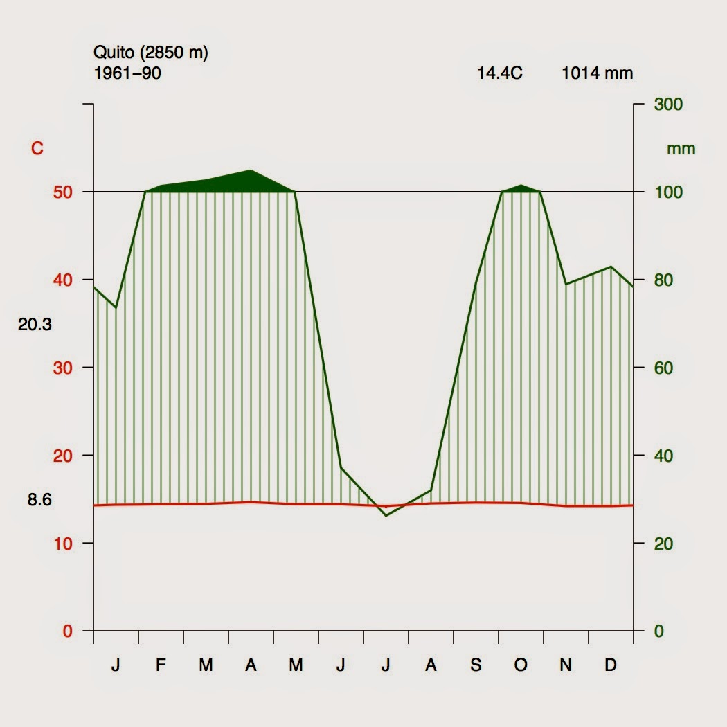 NestCities How to Build A Climate Diagram in R