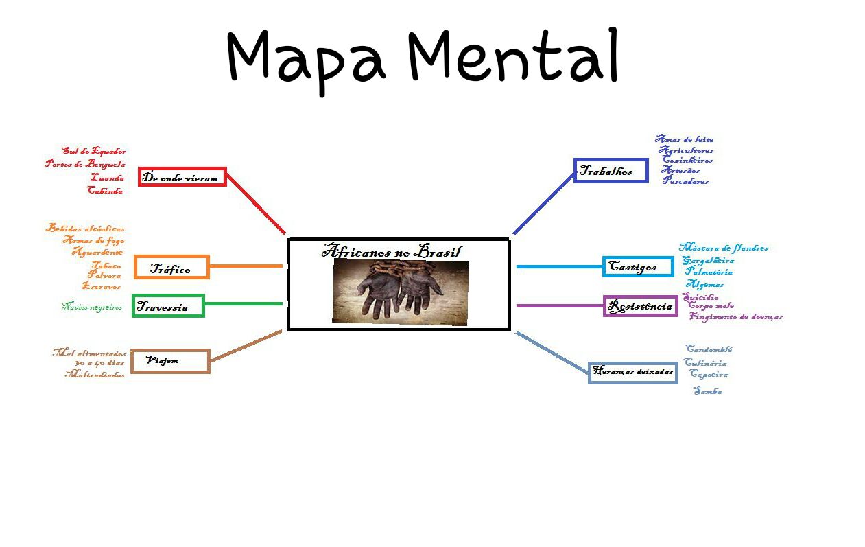 Mapa Mental Resumo Escravidao Indigenas Africanos Historia Images