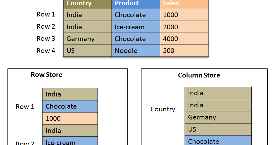 Difference Between Row And Column