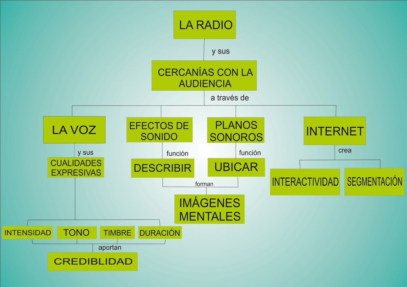 Comunicación para el desarrollo: El PAISAJE DE LA RADIO: recursos sonoros y  la audiencia.