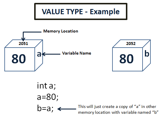 Тип value. Value Type. Value Type c#. C# reference Type vs. value Type. Value Type переменные.