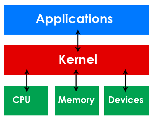 Модель экзоядра. Operating system kernel. Kernel os. Kernel. Kernel os.