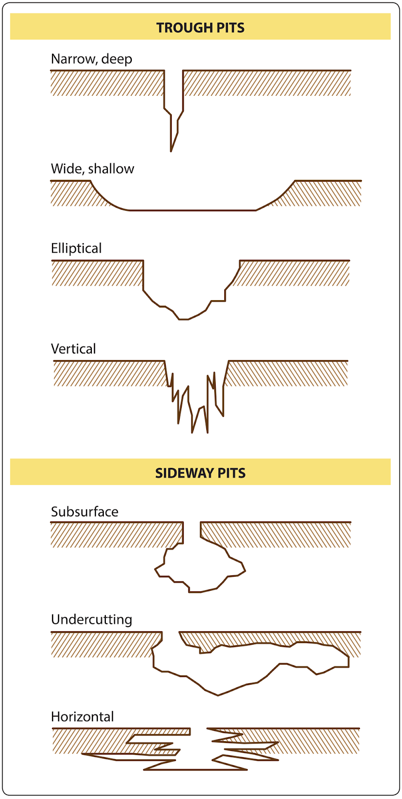 Forms of Aircraft Corrosion