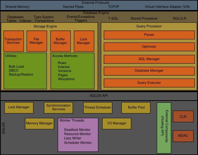 SQL CODE BANK: SQL server Architecture