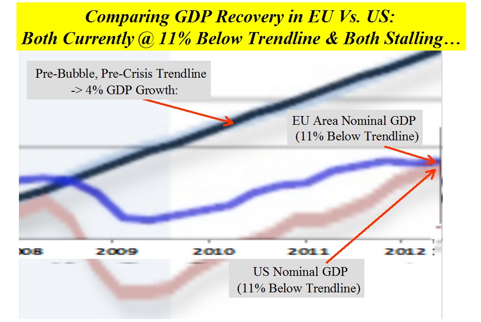 Analysis W/Tech Charts & Graphs GDP Growth Is Stalled (US & EU) We