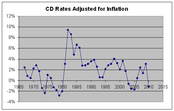 Historical CD Savings Rates vs Inflation | Free By 50