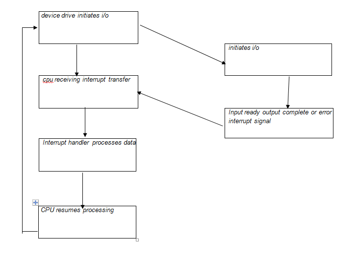input output management in operating system