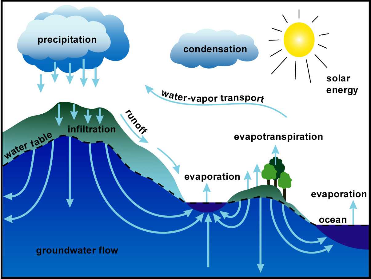 HYDROLOGIC CYCLE AND FRESHWATER SUPPLY