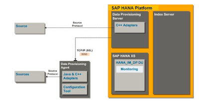 SAP HANA Smart Data Integrator on SAP HANA, express edition (HXE)
