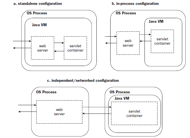 Java web servlet. Схема работы JVM. Схема JVM. Сервлетов. Структура jsp-документов Servlets. Jsp.
