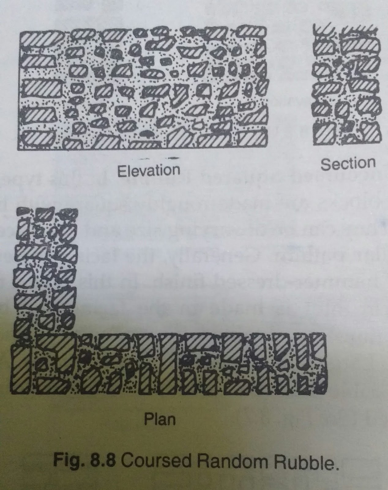 BASIC CIVIL ENGINEERING Types of Rubble masonry