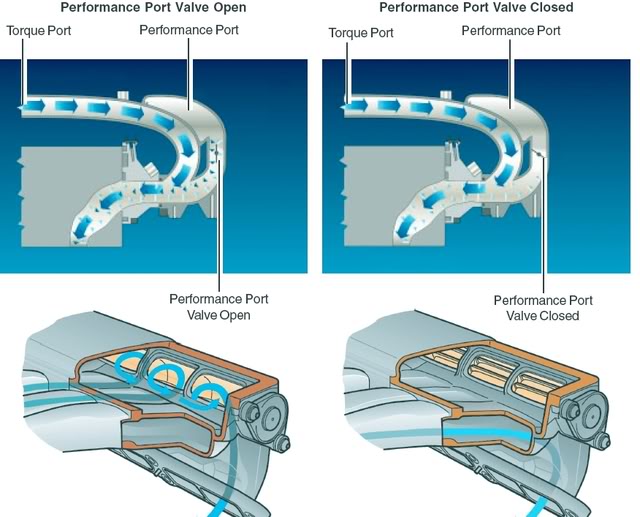 Sankar's Variable Gemomentry Intake System or Variable Length Intake