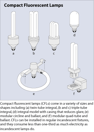 compact fluorescent lamp (CFL) ~ Electrical Engineering Pics