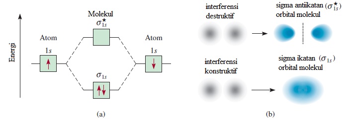 Kimia 10 6 Teori Orbital Molekul