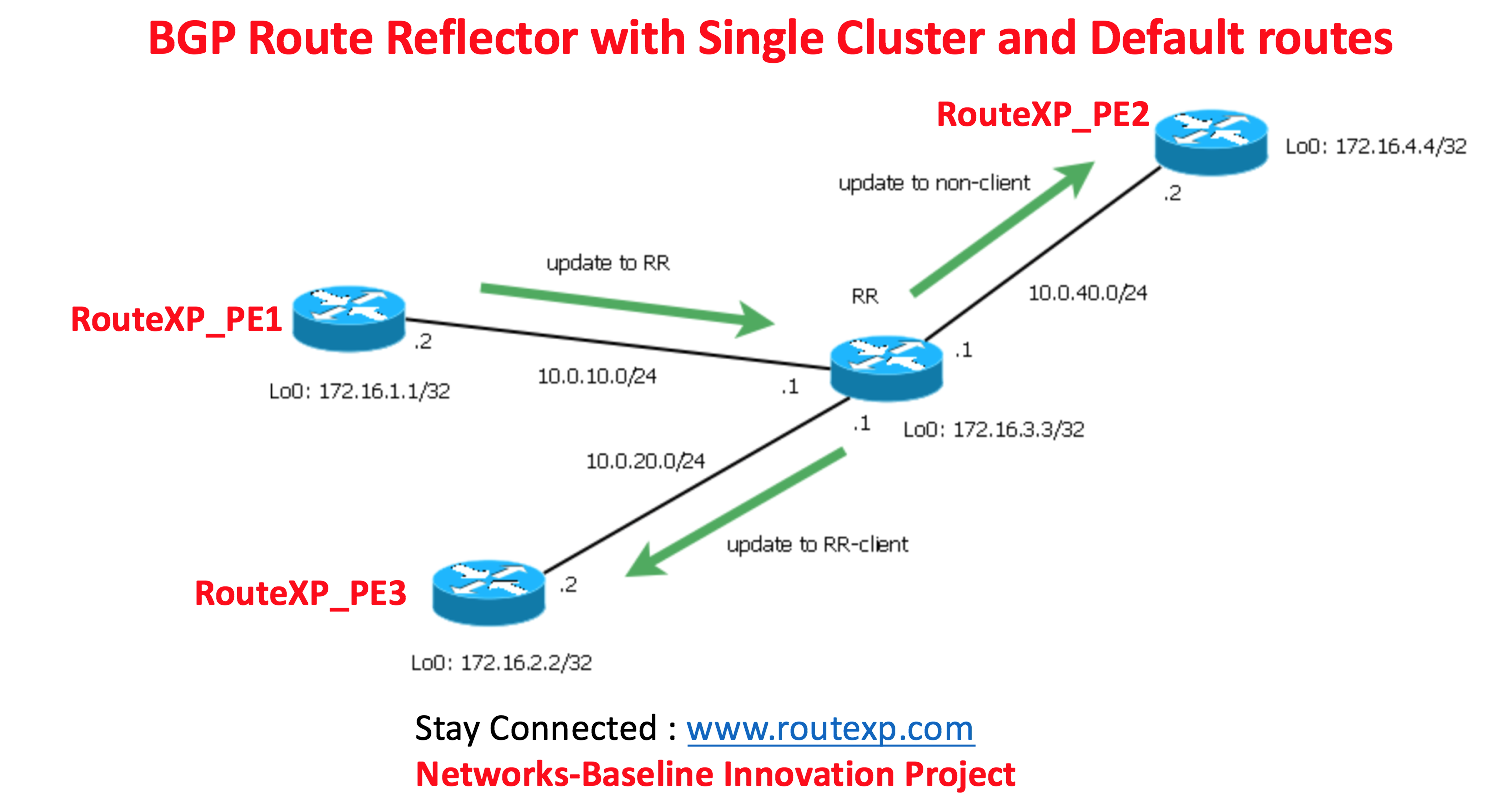 Cluster id