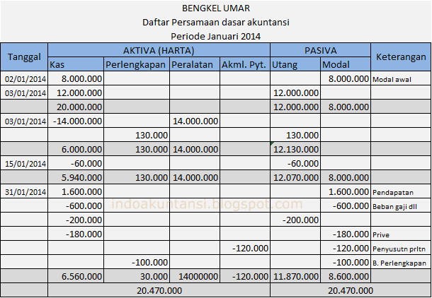 CONTOH SOAL PENYUSUNAN TABEL PERSAMAAN DASAR AKUNTANSI