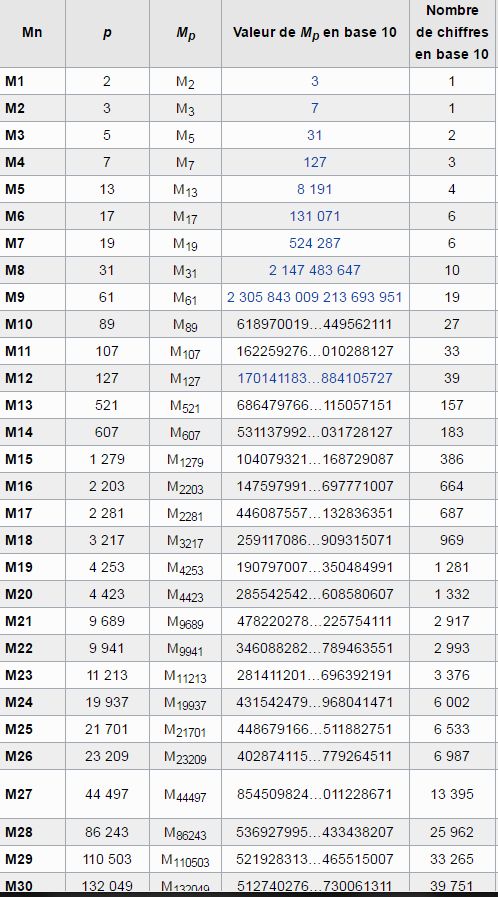 BLOG À PROPOS DE MARIN MERSENNE (1588 1648) ET DES NOMBRES DE MERSENNE