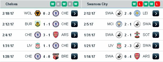Kèo cá độ miễn phí Chelsea vs Swansea (22h ngày 25/2/2017) Chelsea3