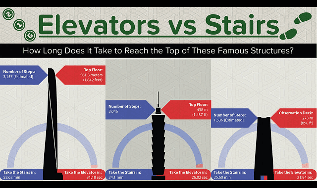 Elevators vs Stairs: How Long Does it Take to Reach the Top of These Famous Structures