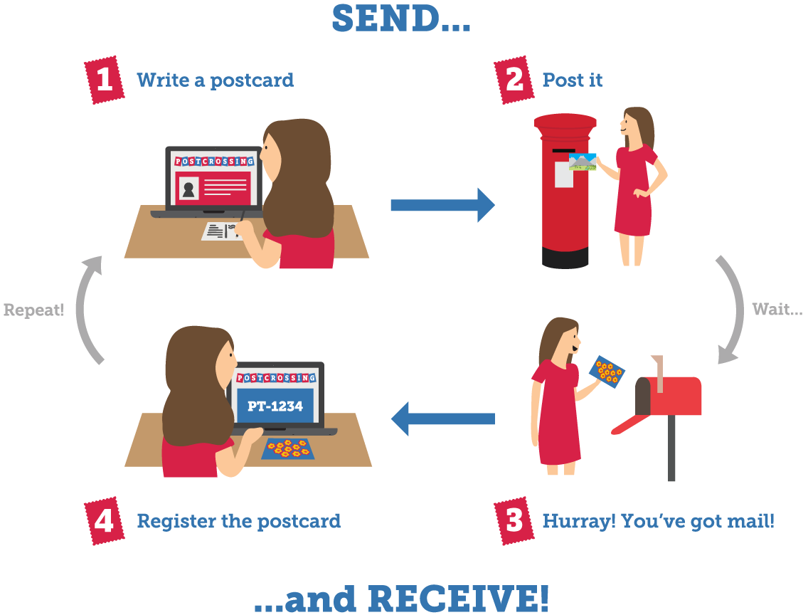 A postcard to a loved one. I sending a postcard. Post card l love you. I sending a postcard. Send postcards.