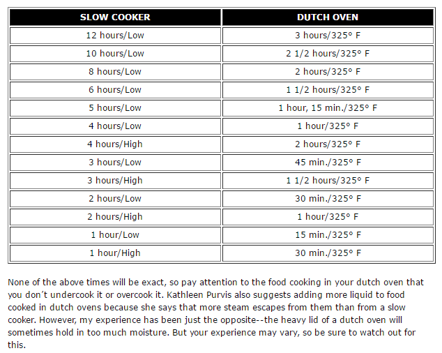 Slow Cooker Time Conversion Chart