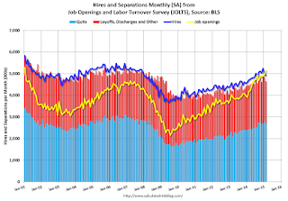 Job Openings and Labor Turnover Survey 