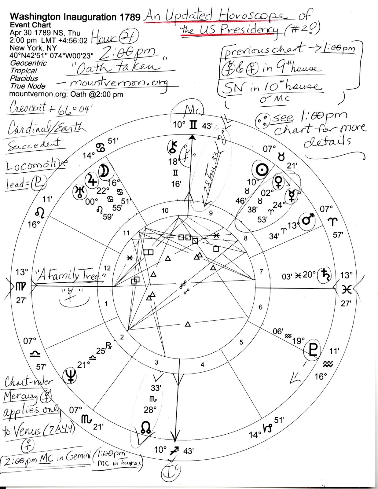 Stars Over Washington An Updated Horoscope of the US Presidency