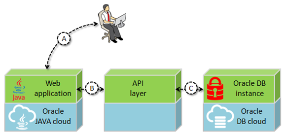 Johan Louwers - Tech blog: API based architecture for web applications ...