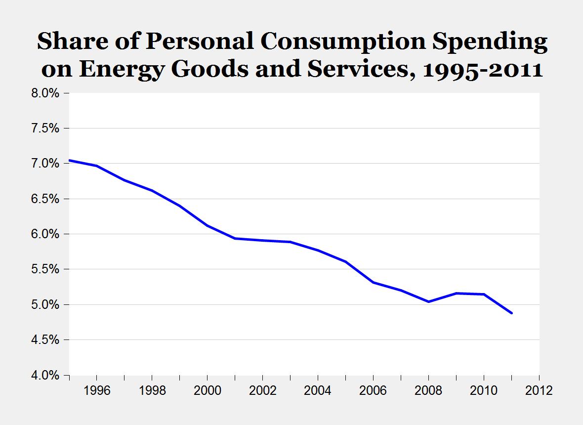 Spending on Energy in 2011 Was Lowest Since '98 | American Enterprise  Institute - AEI, image size:1180x860