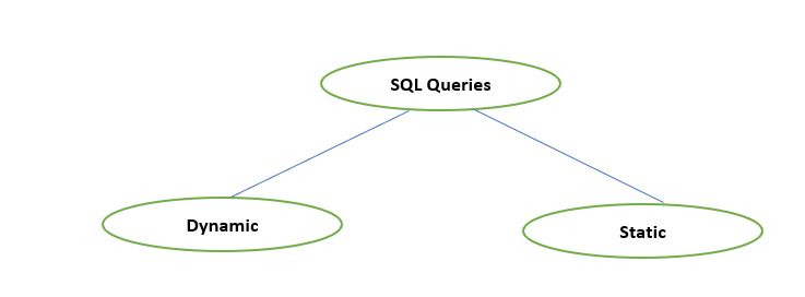 Dynamic SQL Query in SQL Server and Why We Need This | C#.NET,SQL ...