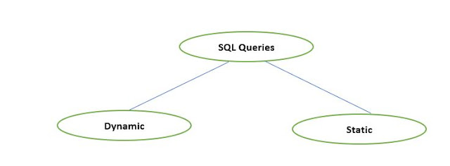 Dynamic SQL Query in SQL Server and Why We Need This | C#.NET,SQL ...