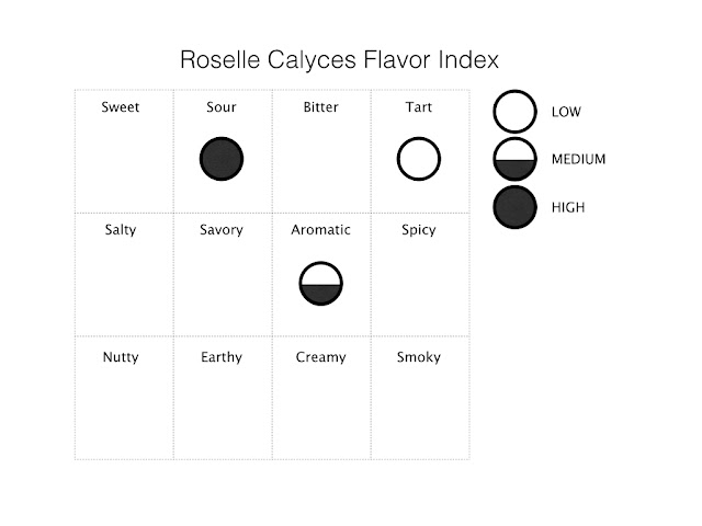 Roselle flavor index