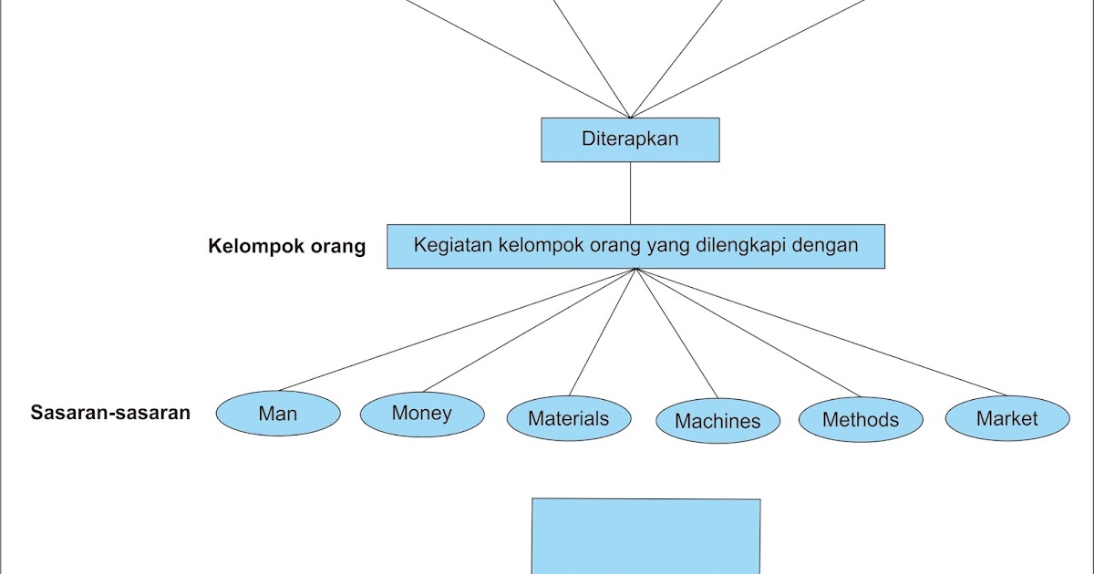 Proses Manajemen Dalam Perusahaan Ilmu Ekonomi Id Proses Manajemen Dalam Perusahaan Ilmu Ekonomi Id