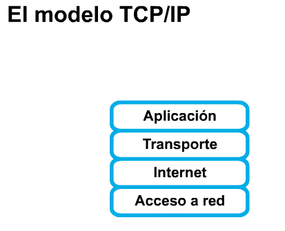 EL MODELO OSI: Las capas del modelo de referencia TCP/IP