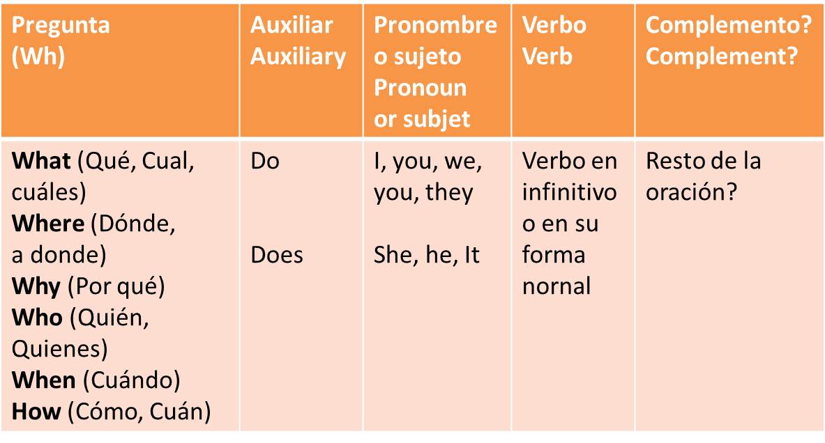 Como Hacer Oraciones En Ingles Con Do 2022