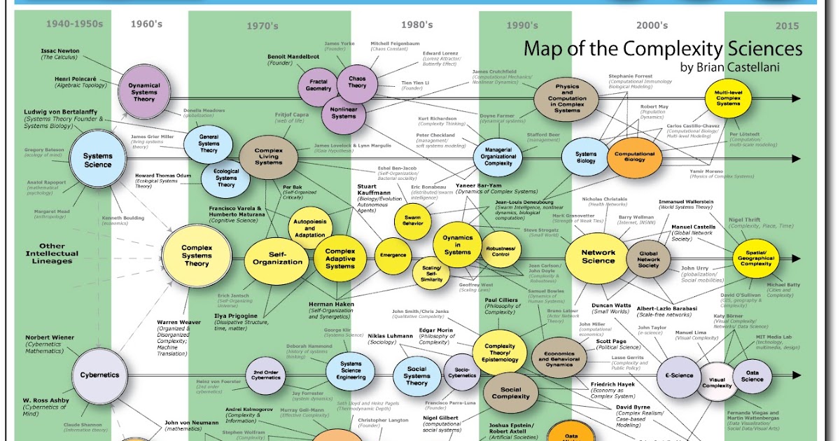 Sociology and Complexity Science Blog: New Version of Complexity Map 