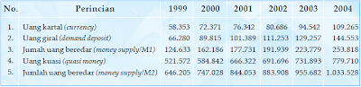 Jumlah uang beredar dari tahun 1999–2004.Sumber: Bank Indonesia, November 2004.