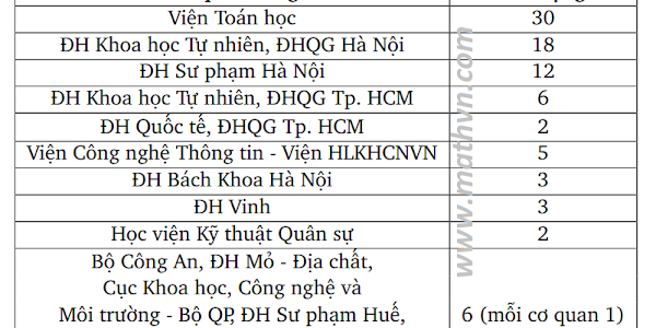 Danh sách toàn bộ giáo sư toán học được Nhà nước công nhận