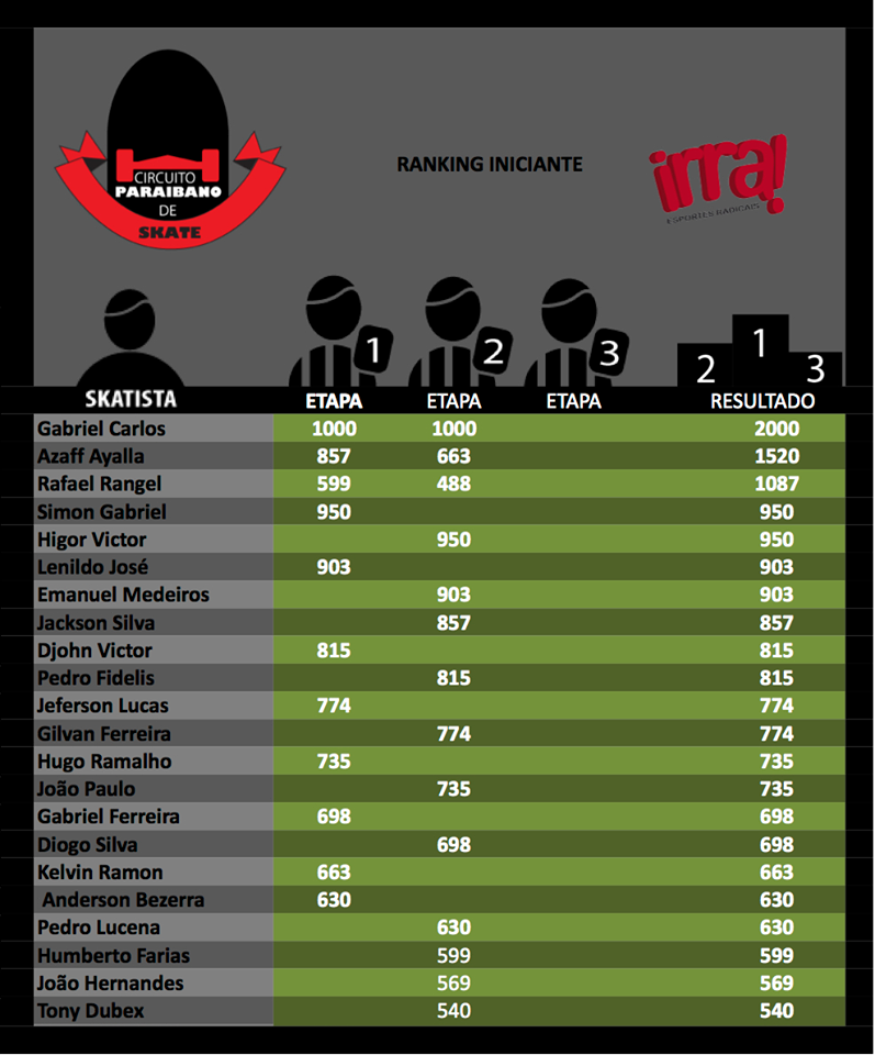 Astucia Skateboard Ranking Geral do Circuito Paraibano de Skate