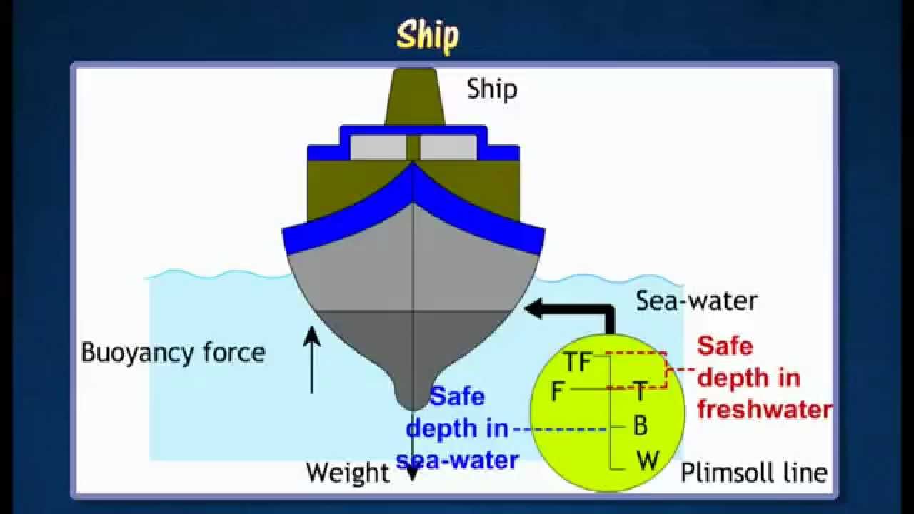 archimedes principle example