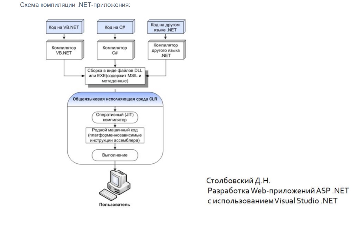 Net. Net. Структура web приложения. Структура веб приложения asp. Архитектура asp net core приложений.