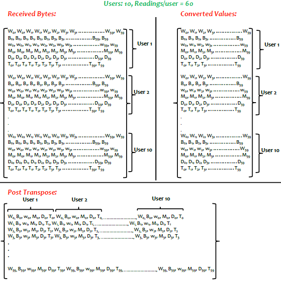 JAVA USB communication