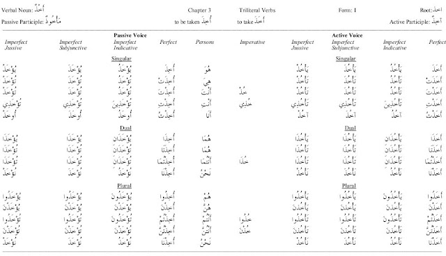 Paradigms of Classical and Modern Arabic Verbs 