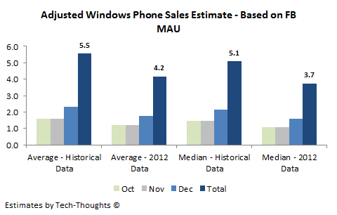 Adjusted Windows Phone Sales Estimate